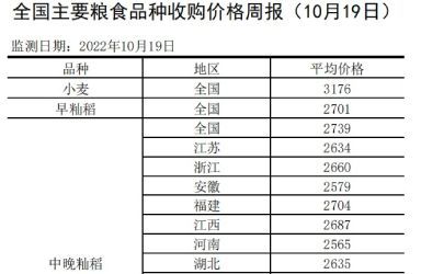 全国主要粮食品种收购价格周报（10月19日）