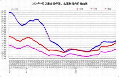 10月份第4周畜产品和饲料集贸市场价格情况