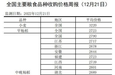 全国主要粮食品种收购价格周报（12月21日）